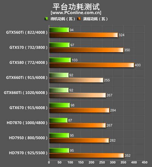 GTX560显卡功耗分析：理论数值与实际测试全解析  第4张