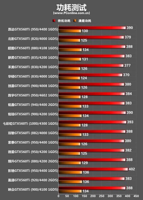 GTX560显卡功耗分析：理论数值与实际测试全解析  第5张
