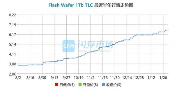 近段时间固态硬盘售价波动不断，与容量有何关系？