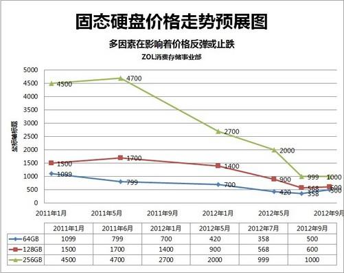 硬盘价格受多种因素影响，容量与价格关联几何？  第1张