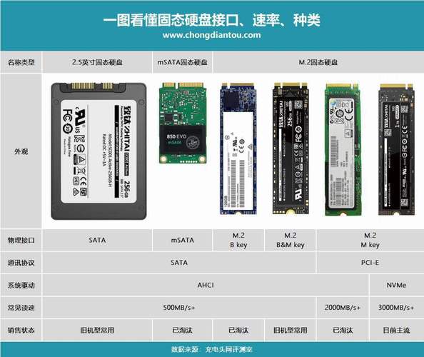 挑选固态硬盘必看！五种常见接口类型及特性介绍  第8张