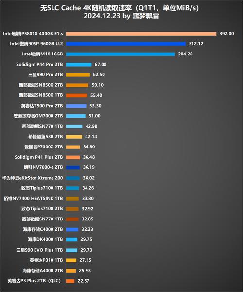 固态硬盘天梯图助选，高端王者性能强但价贵适合谁？  第2张