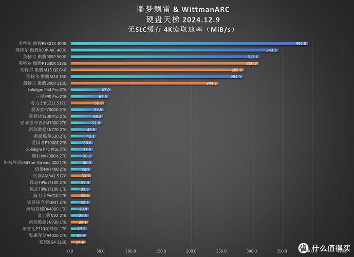 固态硬盘天梯图助选，高端王者性能强但价贵适合谁？  第9张