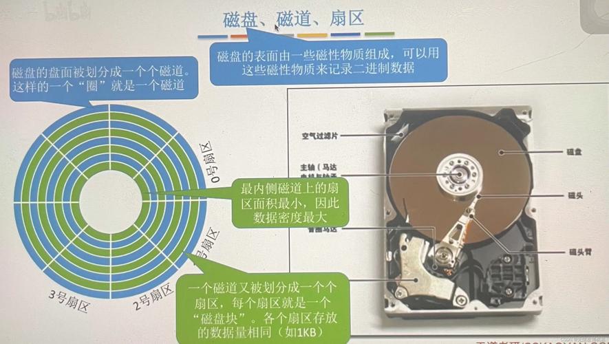 机械硬盘：存储数据的关键组件，其盘片结构与磁道划分详解  第2张