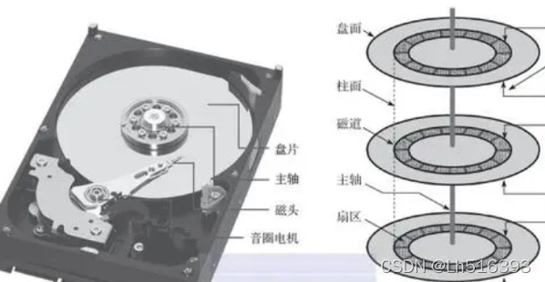机械硬盘：存储数据的关键组件，其盘片结构与磁道划分详解  第3张