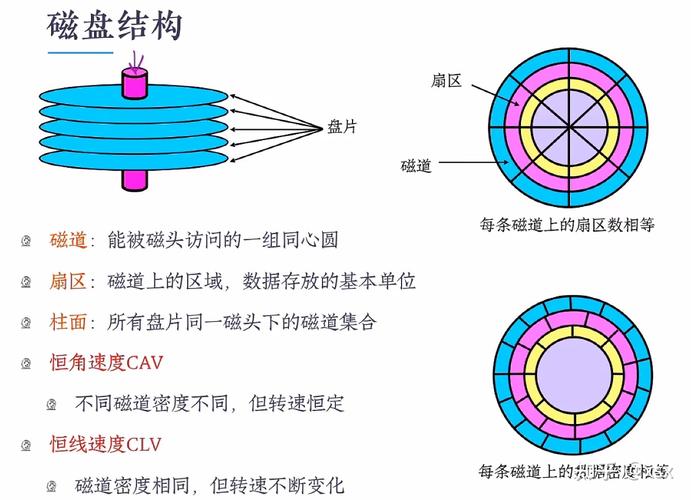 机械硬盘：存储数据的关键组件，其盘片结构与磁道划分详解  第4张