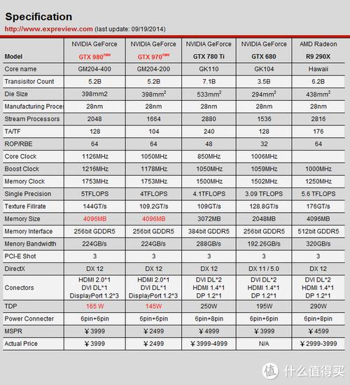 英伟达GTX970功耗详解：额定与满载功耗受何影响？  第6张