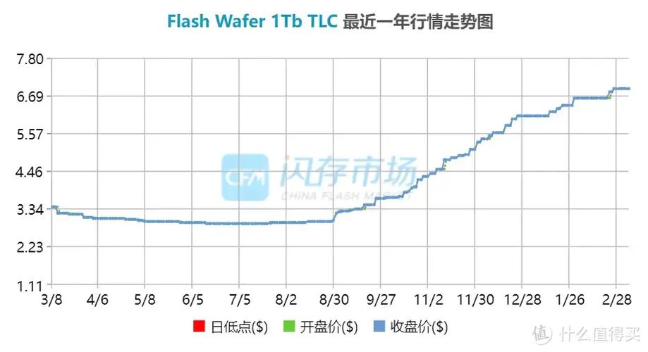 硬盘价格变动受多因素影响，一文详解现状与趋势  第3张