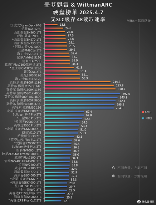 硬盘天梯图助选硬盘，高端旗舰硬盘适合哪些专业人士？  第6张