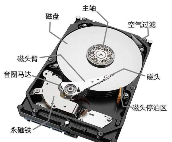深入探究机械硬盘内部构造：盘片、转速等关键元素揭秘  第10张