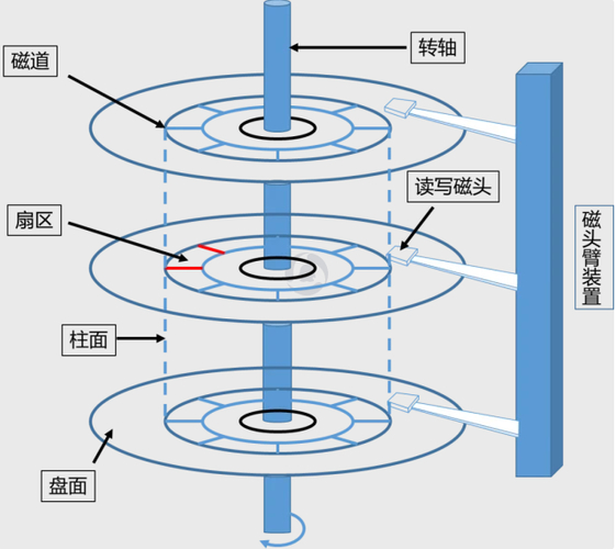 探秘机械硬盘运作原理：从磁盘结构到数据存储提取全解析  第6张