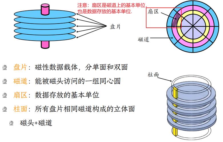 探秘机械硬盘运作原理：从磁盘结构到数据存储提取全解析  第7张