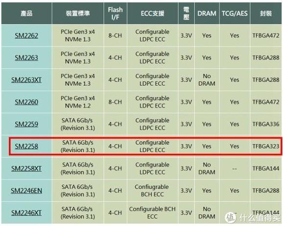 SSD硬盘寿命受多种因素制约，闪存类型差异影响几何？