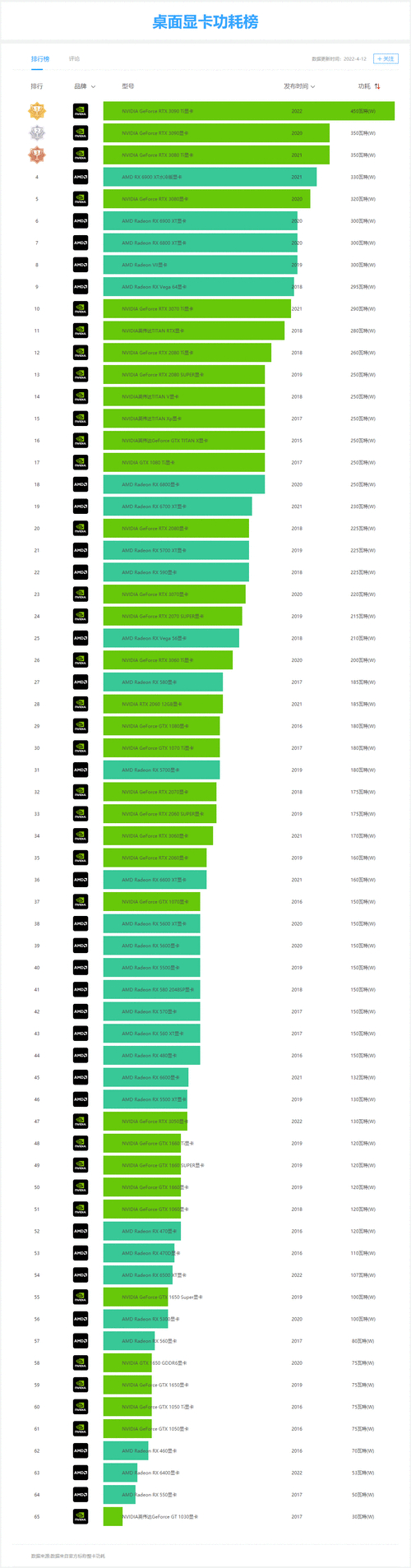 GTX560Ti显卡功耗揭秘：标准约150瓦，低负荷下电费省  第7张