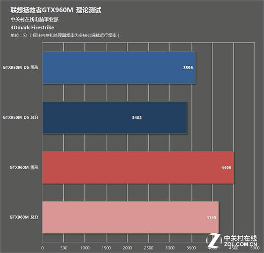 GTX950与GTX960性能大比拼，有限预算玩家必看  第7张