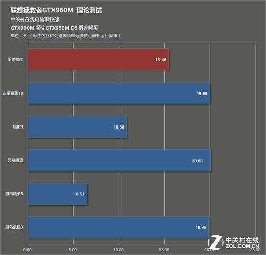 GTX950与GTX960性能大比拼，有限预算玩家必看  第8张