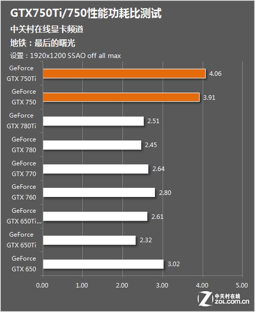 gtx750显卡功耗 GT750显卡备受推崇，能耗问题成焦点，深入分析其状况  第2张
