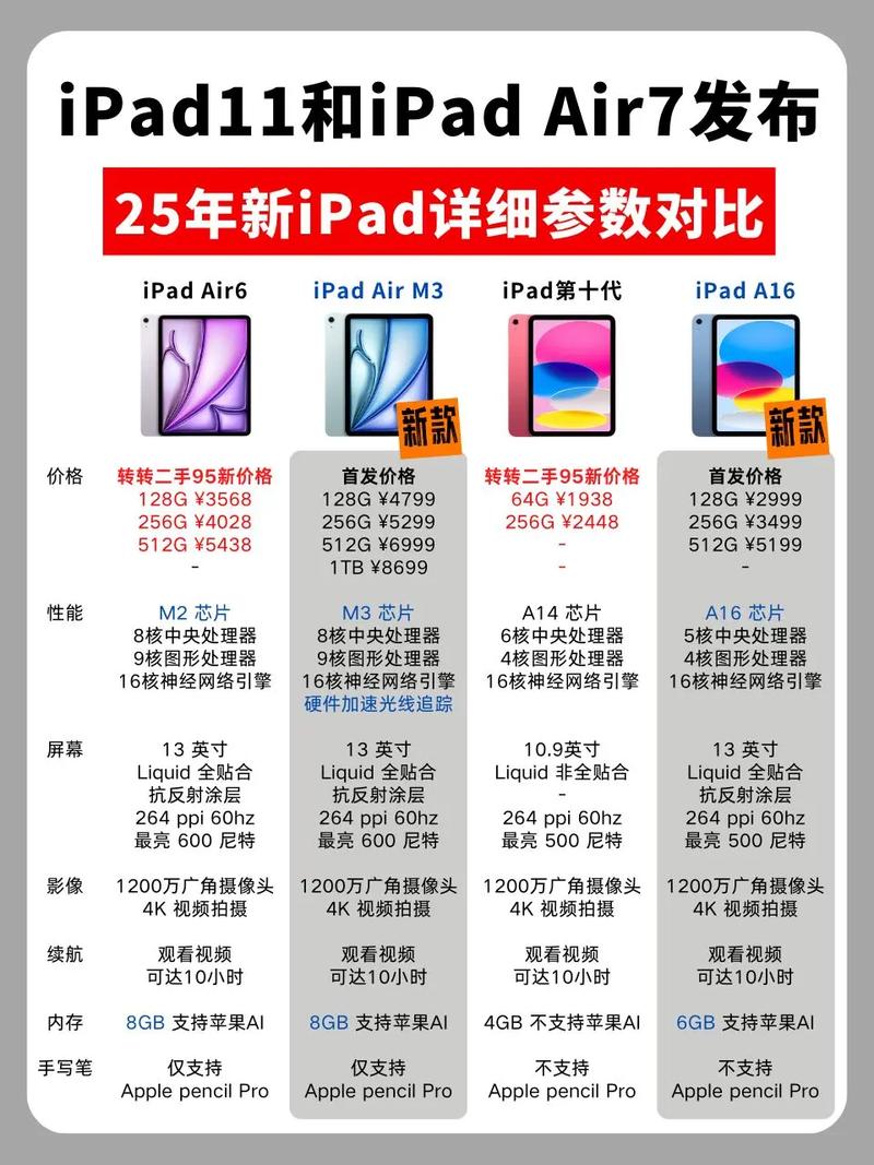 详解iPad硬盘知识：容量选择及对设备使用的重要性  第4张