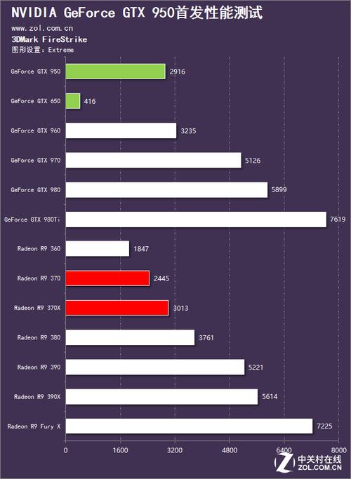 GTX950与750Ti详细对比：性能参数及游戏表现谁更胜一筹？  第3张