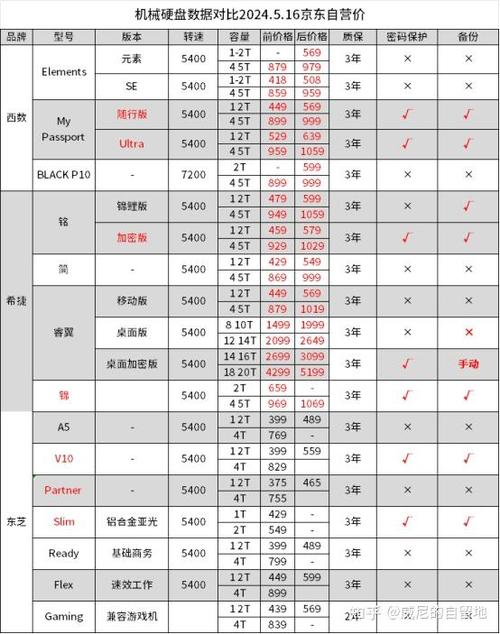 硬盘性价比怎么看？容量与价格挑选要注意这些要点  第6张
