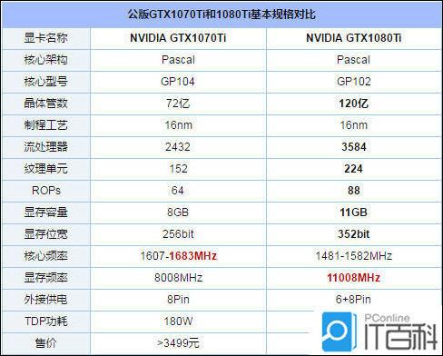 GTX1080与GTX1070对比：性能参数及价格差异详述  第4张