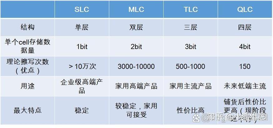 了解固态硬盘闪存知识，助选固态做明智决策，含SLC、MLC、TLC和QLC类型  第6张