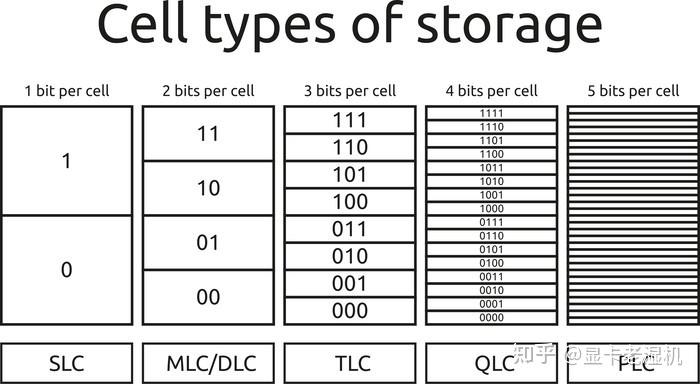 了解固态硬盘闪存知识，助选固态做明智决策，含SLC、MLC、TLC和QLC类型  第8张