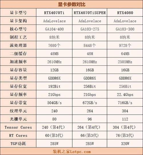 深入剖析GTX285功耗：基本参数及与其他显卡对比情况？  第7张