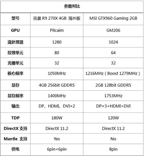R9 280X与GTX 960对比：性能、价格及能耗各有啥特色？  第2张