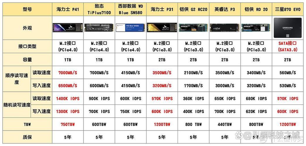 当前电脑硬件领域：固态硬盘受青睐，如何选高性价比产品？  第7张