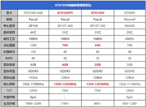 GTX1050Ti与GTX950对比分析：性能参数差异几何？  第6张