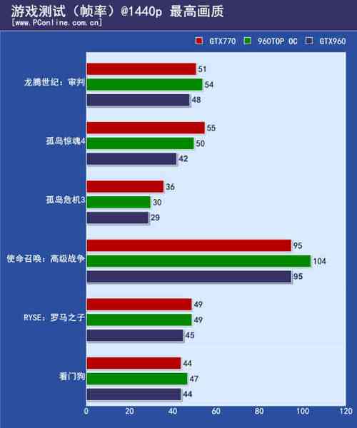 GTX960与GTX770怎么选？多维度对比告诉你答案  第6张