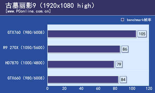 R9 270X与GTX760销量佳，多维度详析两款显卡性能参数？  第6张