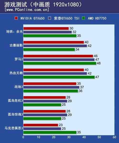 7750显卡和GTX650哪个更优秀？多维度对比告诉你