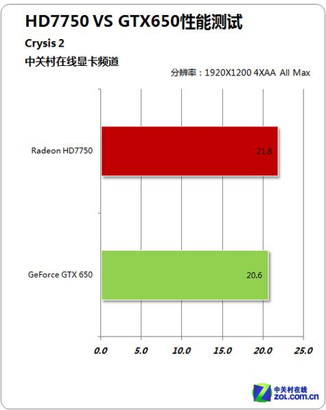 7750显卡和GTX650哪个更优秀？多维度对比告诉你  第5张