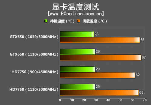 7750显卡和GTX650哪个更优秀？多维度对比告诉你  第9张