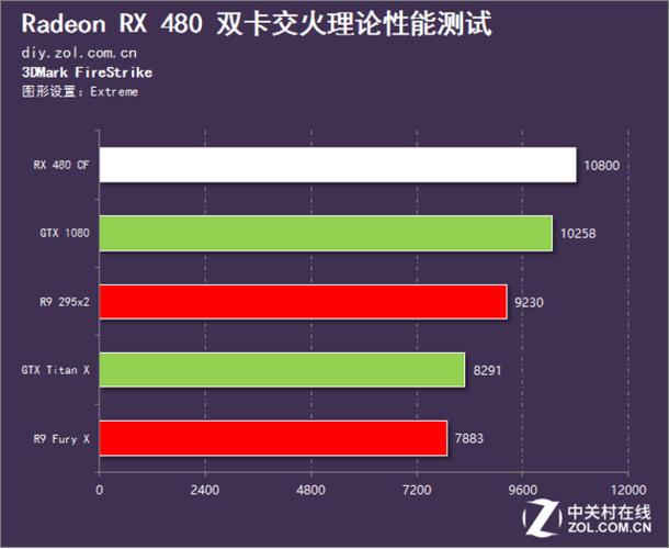 RX480交火与GTX1080对比：性能参数及游戏表现差异剖析？  第8张