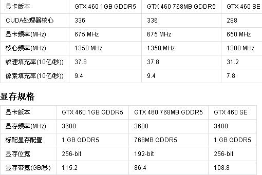 GTX550显卡曾有市场地位，其性能参数及市场表现待详析？  第7张