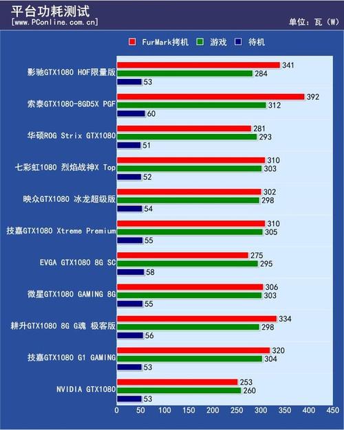 泰坦显卡与GTX1080对比：性能、参数及游戏表现深度剖析  第4张
