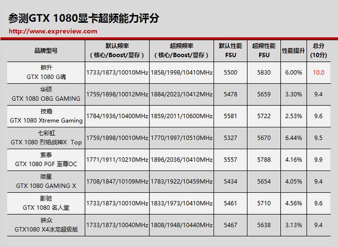 挑选GTX1080显卡？华硕和索泰对比，一文告诉你区别  第2张