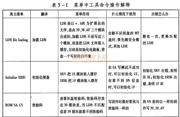 硬盘故障应对与数据恢复：维修工具的关键作用及检测流程  第5张
