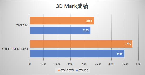 GTX 960和GTX 1050 Ti显卡性能、配置及价格全方位对比？  第3张