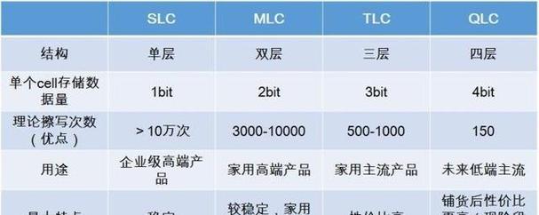 三星固态硬盘使用寿命受多因素限制，TLC 与 MLC 闪存差异大？