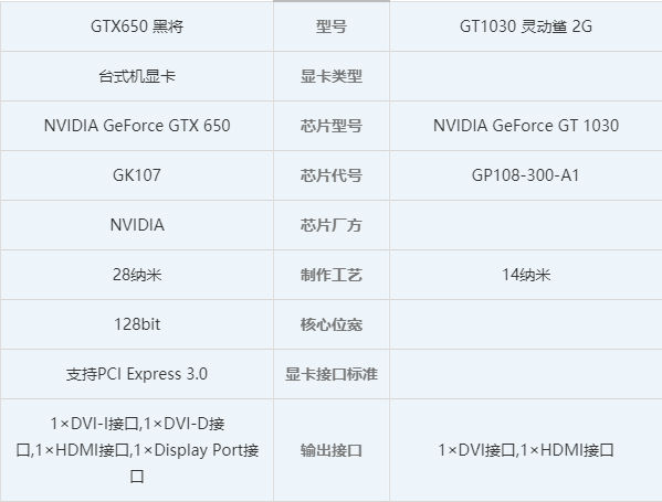 深入探讨GT650和GTX650：核心参数与性能表现大揭秘？  第8张