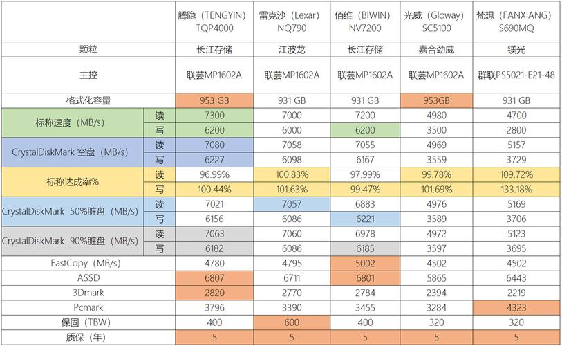 用户关注固态硬盘存储量，常见容量标准及适用人群介绍
