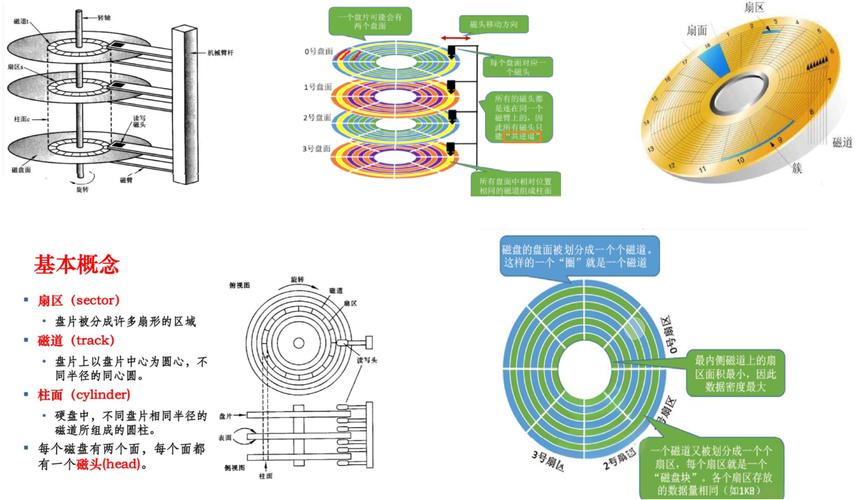 多碟片硬盘的基本结构与容量优势，你了解多少？  第3张