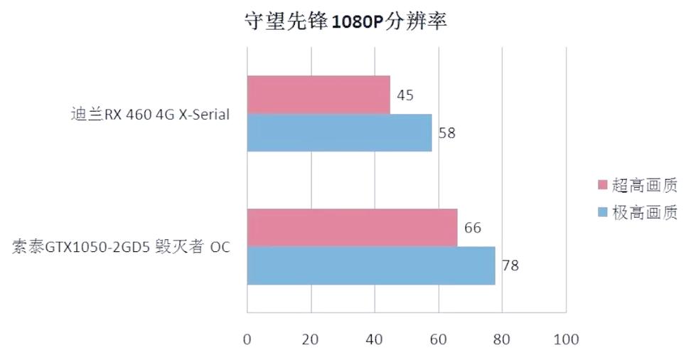 GTX 1050与RX460对比：中低端显卡市场的性能剖析？  第4张