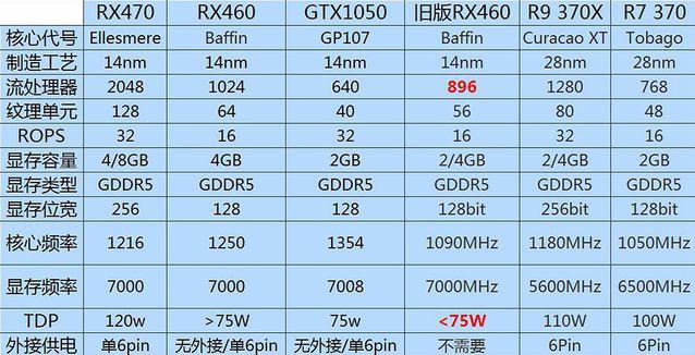 GTX 1050与RX460对比：中低端显卡市场的性能剖析？  第6张