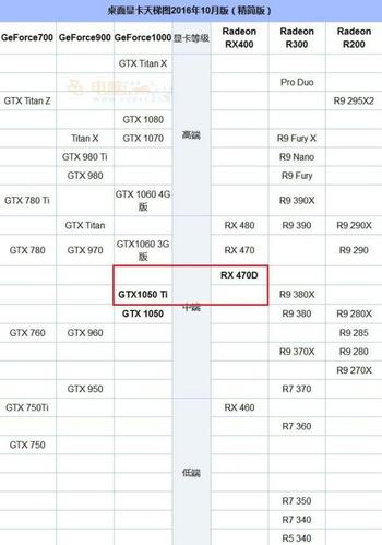 GTX 1050与RX460对比：中低端显卡市场的性能剖析？  第7张