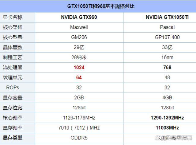 英伟达GTX1050与GTX1050 Ti显卡特性及核心参数对比详解